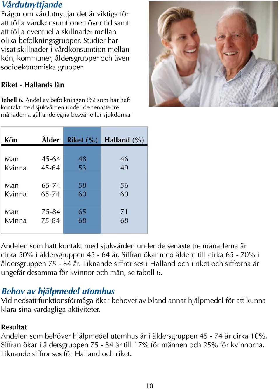 Andel av befolkningen (%) som har haft kontakt med sjukvården under de senaste tre månaderna gällande egna besvär eller sjukdomar Man 45-64 48 46 Kvinna 45-64 53 49 Man 65-74 58 56 Kvinna 65-74 60 60