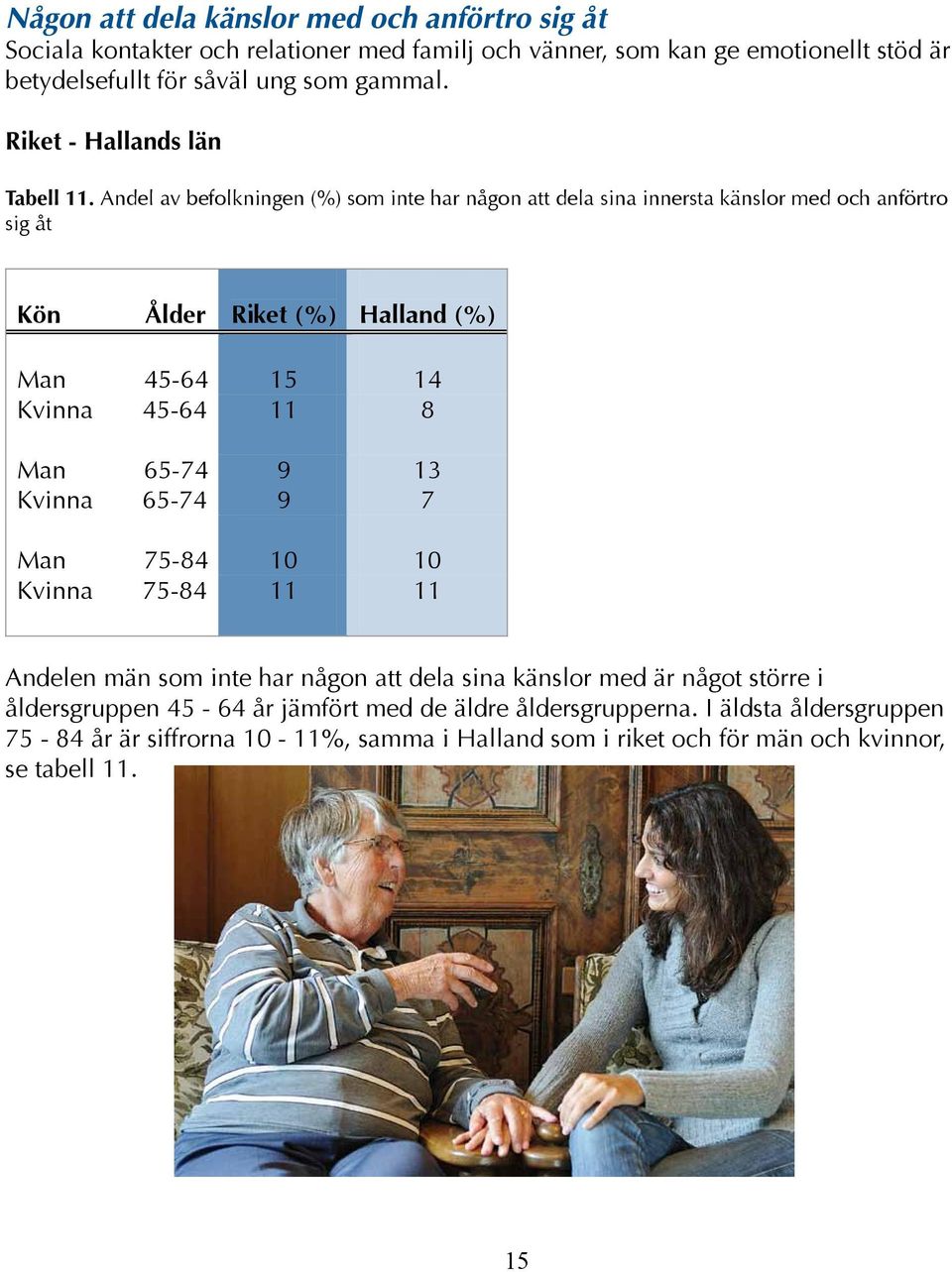 Andel av befolkningen (%) som inte har någon att dela sina innersta känslor med och anförtro sig åt Man 45-64 15 14 Kvinna 45-64 11 8 Man 65-74 9 13 Kvinna 65-74