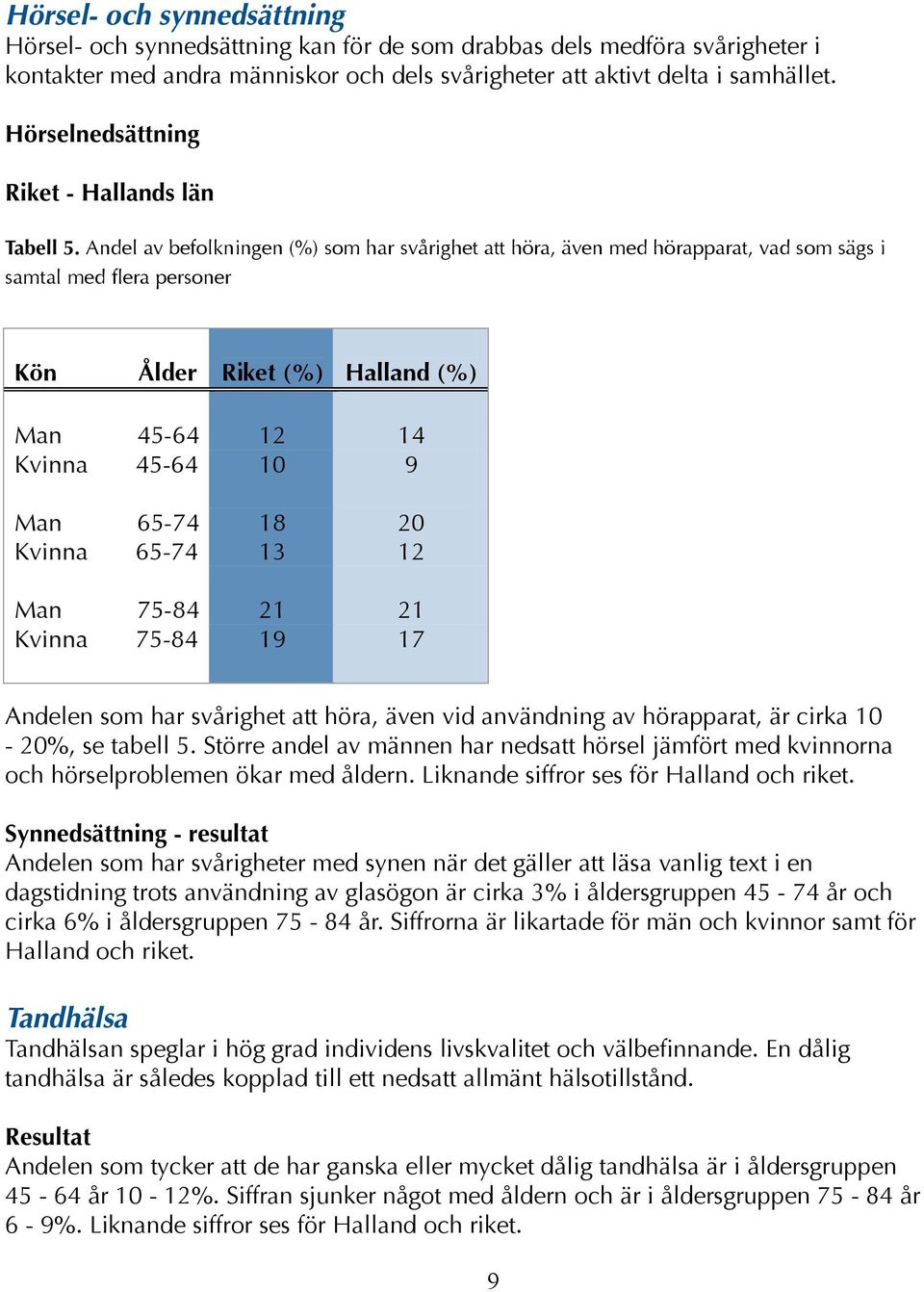 Andel av befolkningen (%) som har svårighet att höra, även med hörapparat, vad som sägs i samtal med flera personer Man 45-64 12 14 Kvinna 45-64 10 9 Man 65-74 18 20 Kvinna 65-74 13 12 Man 75-84 21