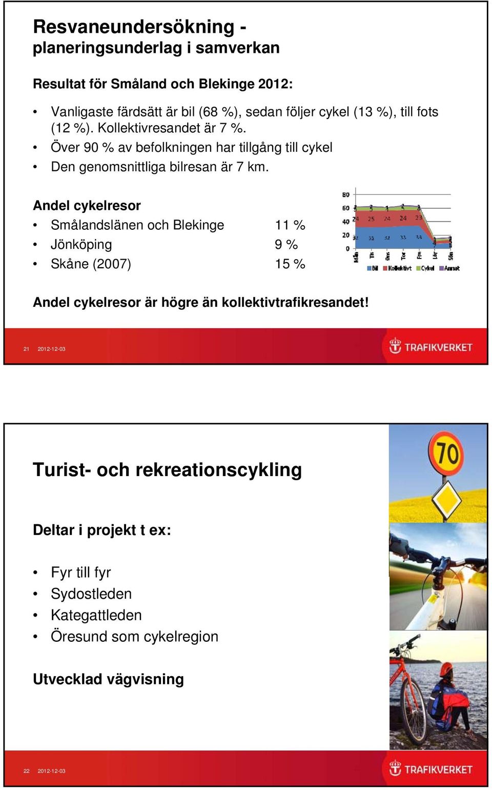 Andel cykelresor Smålandslänen och Blekinge 11 % Jönköping 9 % Skåne (2007) 15 % Andel cykelresor är högre än kollektivtrafikresandet!