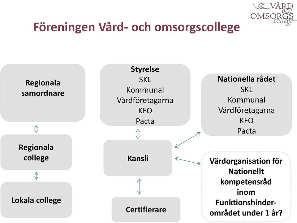 Certifierare Nationella rådet SKL Kommunal Vårdföretagarna KFO Pacta