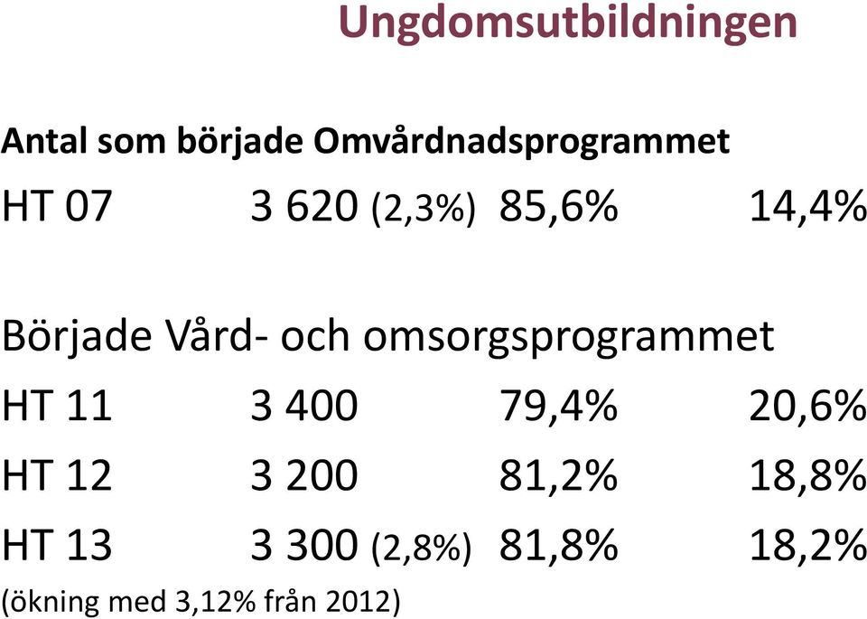 omsorgsprogrammet HT 11 3 400 79,4% 20,6% HT 12 3 200