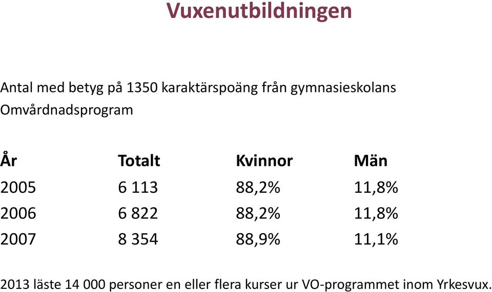 88,2% 11,8% 2006 6 822 88,2% 11,8% 2007 8 354 88,9% 11,1% 2013