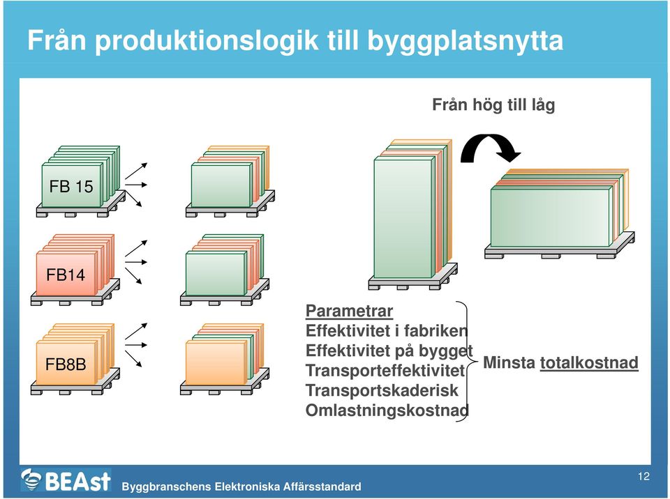 fabriken Effektivitet på bygget Transporteffektivitet