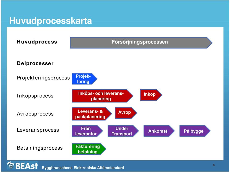leveransplanering Inköp Avropsprocess Leverans- & packplanering Avrop