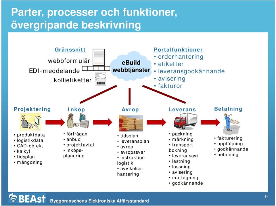 Parter, processer och funktioner, övergripande beskrivning Gränssnitt webbformulär EDI-meddelande kollietiketter 161 52 BROMMA ebuild webbtjänster Portalfunktioner orderhantering etiketter