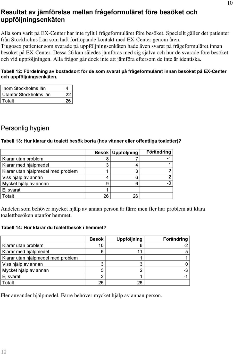Tjugosex patienter som svarade på uppföljningsenkäten hade även svarat på frågeformuläret innan besöket på EX-Center.