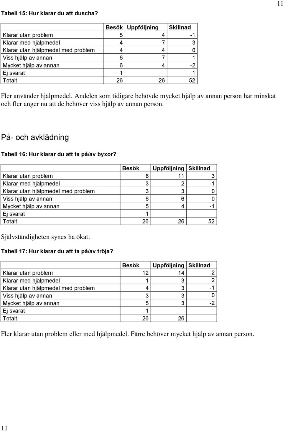 26 26 52 Fler använder hjälpmedel. Andelen som tidigare behövde mycket hjälp av annan person har minskat och fler anger nu att de behöver viss hjälp av annan person.