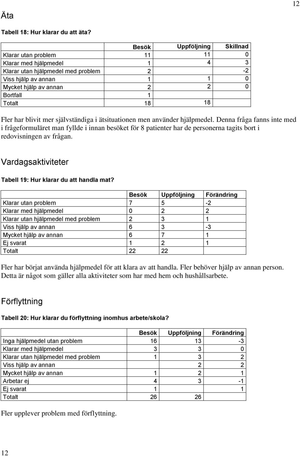 Fler har blivit mer självständiga i ätsituationen men använder hjälpmedel.