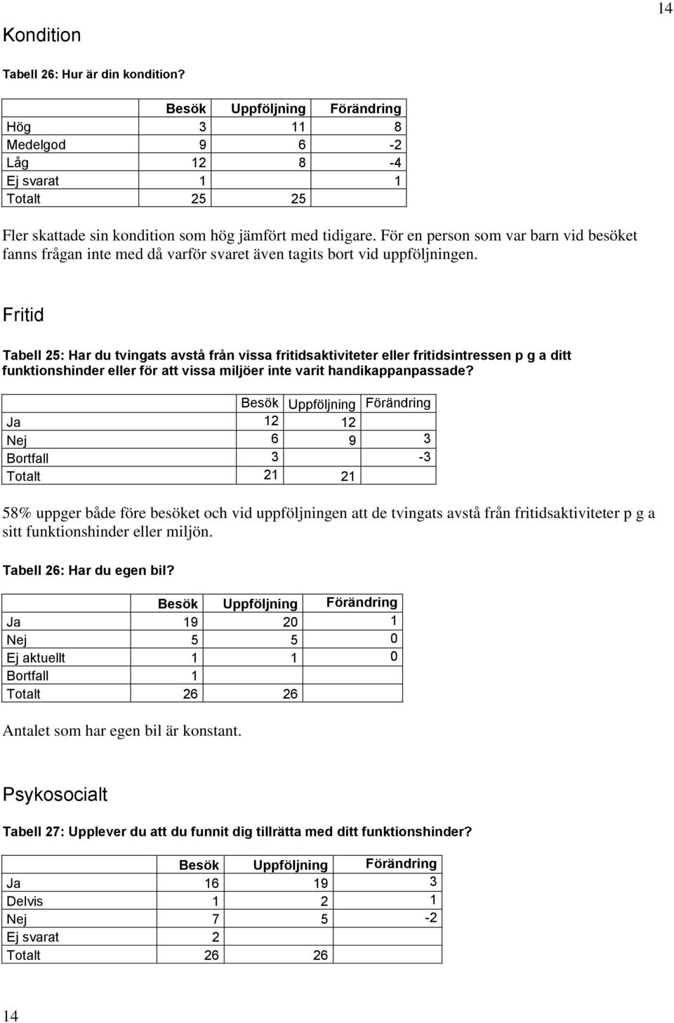 Fritid Tabell 25: Har du tvingats avstå från vissa fritidsaktiviteter eller fritidsintressen p g a ditt funktionshinder eller för att vissa miljöer inte varit handikappanpassade?