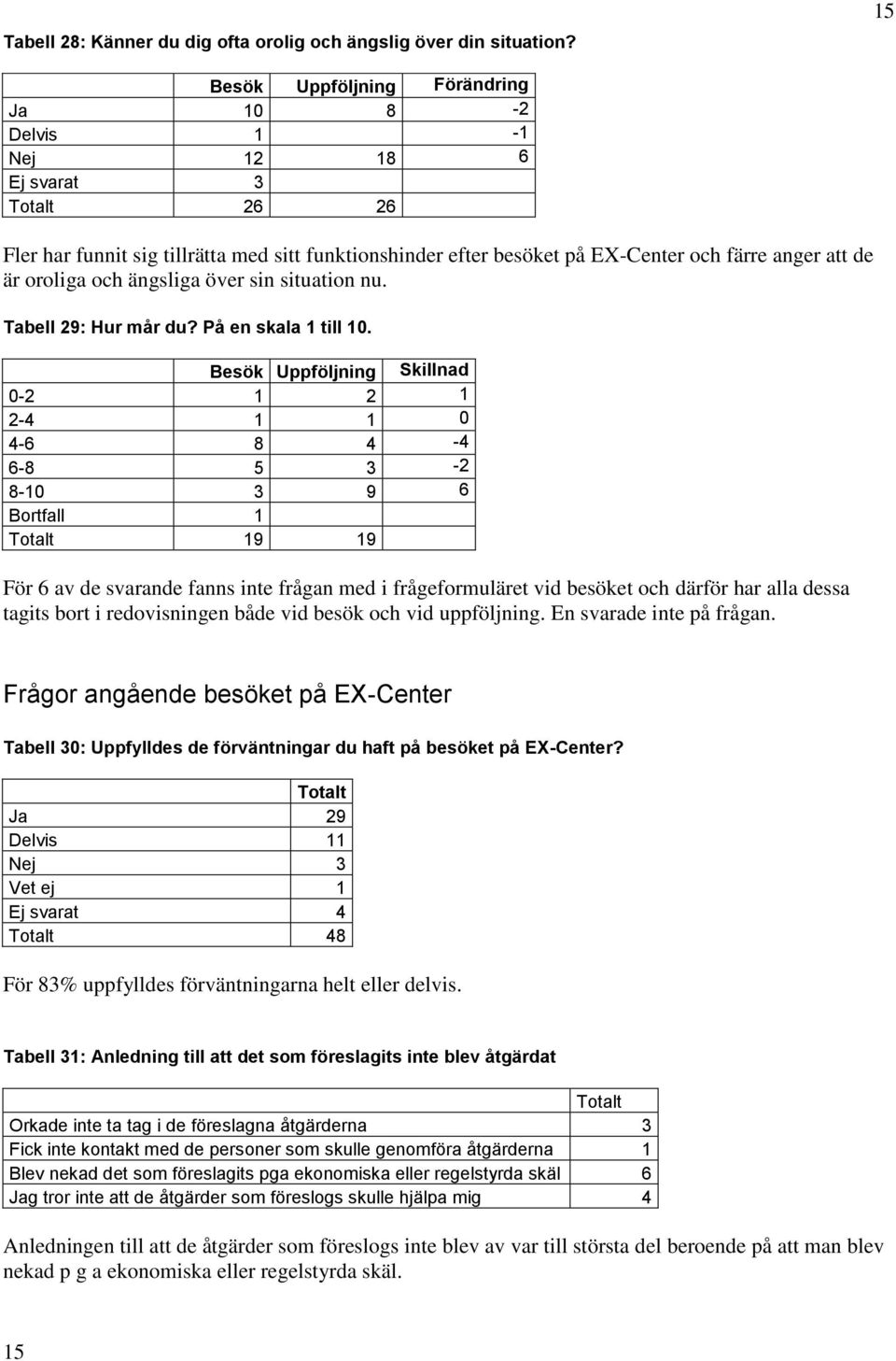 oroliga och ängsliga över sin situation nu. Tabell 29: Hur mår du? På en skala 1 till 10.