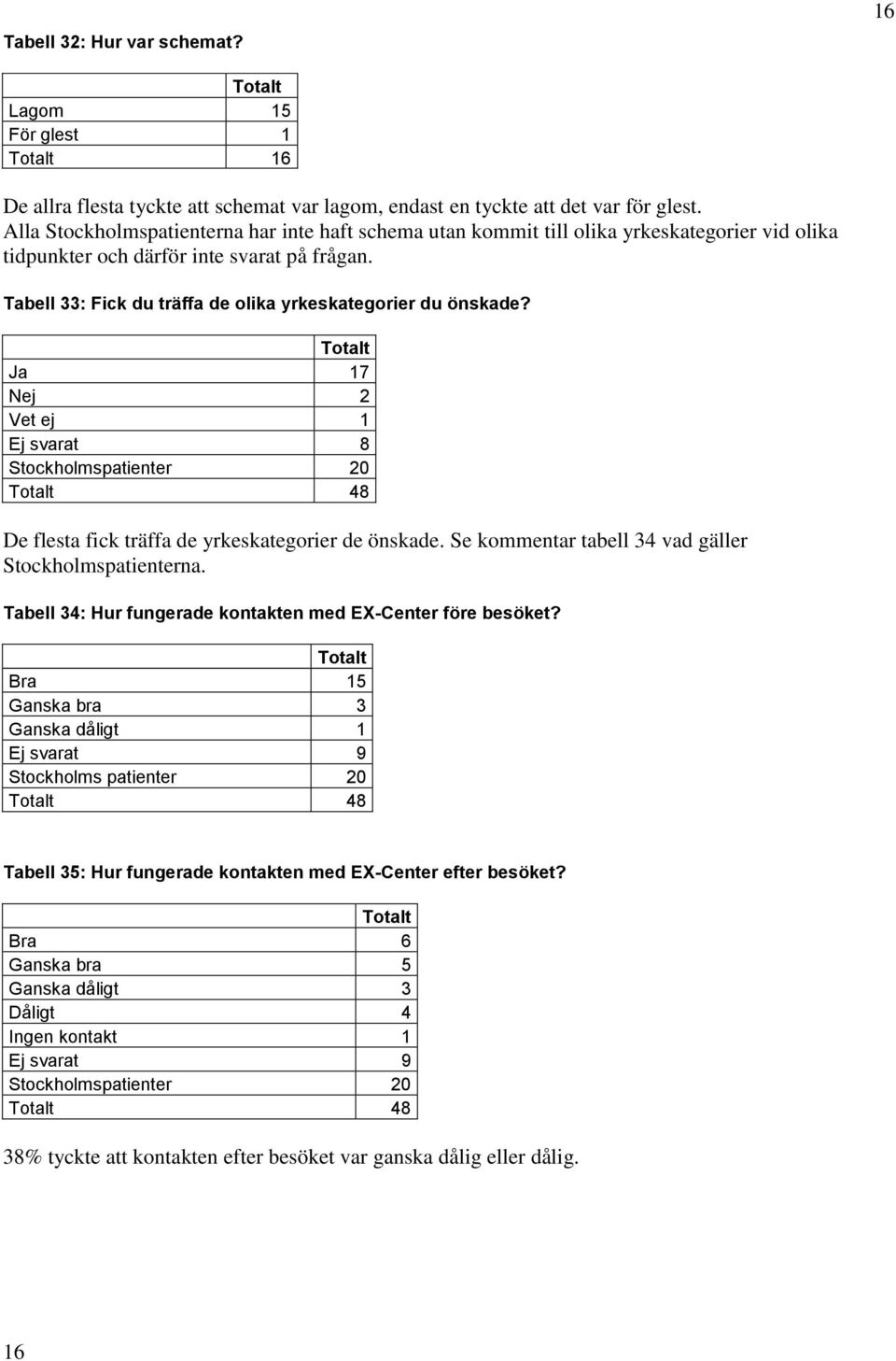 Tabell 33: Fick du träffa de olika yrkeskategorier du önskade? Totalt Ja 17 Nej 2 Vet ej 1 Ej svarat 8 Stockholmspatienter 20 Totalt 48 De flesta fick träffa de yrkeskategorier de önskade.