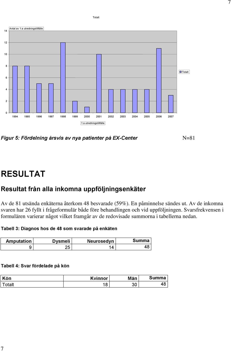 En påminnelse sändes ut. Av de inkomna svaren har 26 fyllt i frågeformulär både före behandlingen och vid uppföljningen.