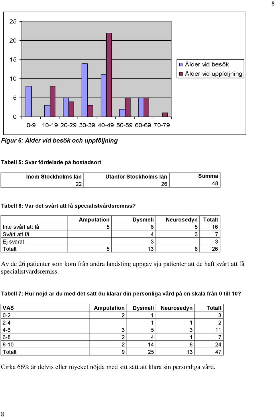 Amputation Dysmeli Neurosedyn Totalt Inte svårt att få 5 6 5 16 Svårt att få 4 3 7 Ej svarat 3 3 Totalt 5 13 8 26 Av de 26 patienter som kom från andra landsting uppgav sju patienter att de haft