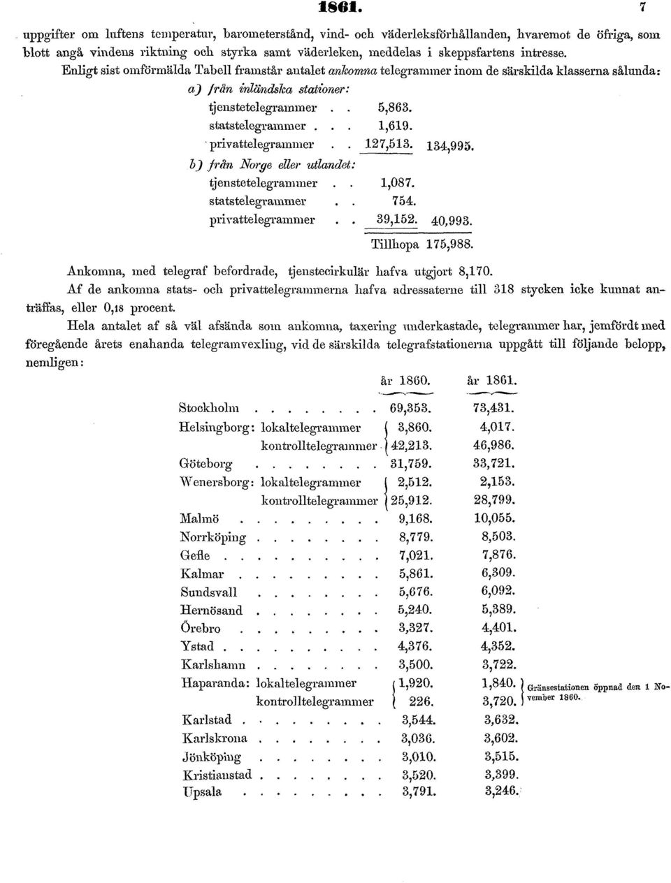 privattelegrammer.. 127,513. 134 995. b) från Norge eller utlandet: tjenstetelegrammer.. 1,087. statstelegrammer., 754. privattelegrammer.. 39,152. 40,993. Tillhopa 175,988.