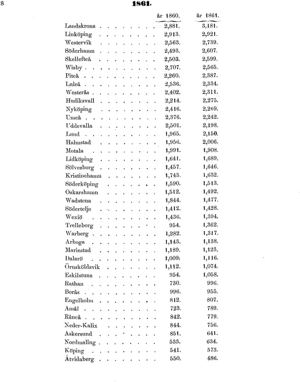 Lidköping 1,641. 1,689. Sölvesborg 1,457. 1,646. Kristinehamn 1,743. 1,632. Söderköping 1,590. 1,513. Oskarshamn 1,512. 1,492. Wadstena 1,844. 1,477. Södertelje 1,412. 1,428. Wexiö 1,436. 1,394.