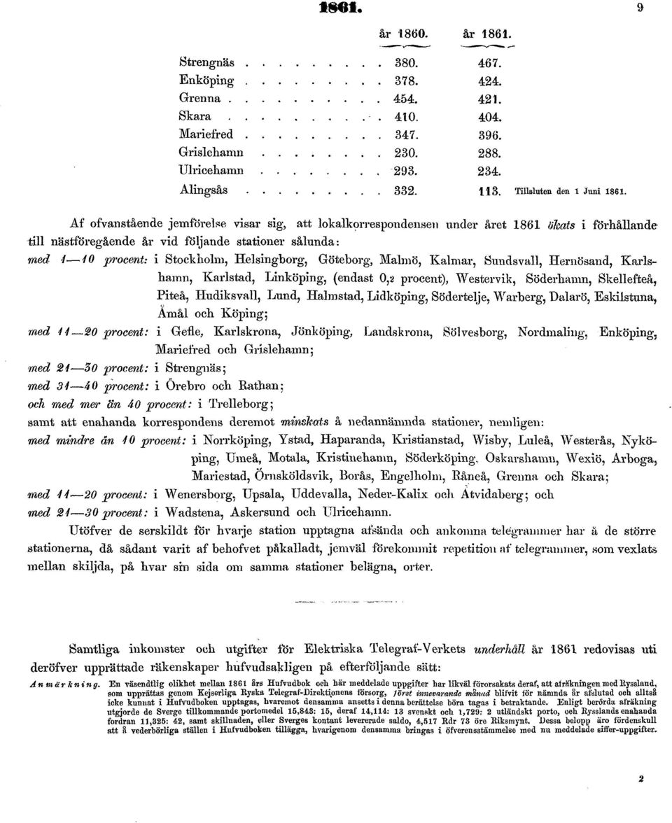 Af ofvanstående jemfdrelse visar sig, att lokalkorrespondensen tänder året 1861 öleats i förhållande till nästföregående år vid följande stationer sålunda: med 4 40 procent: i Stockholm, Helsingborg,