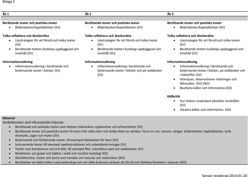 Bilderböcker/kapitelböcker Lässtrategier för att förstå och tolka texter Berättande texters budskap uppbyggnad och innehåll i berättande och beskrivande texter i böcker, på webbsidor och i