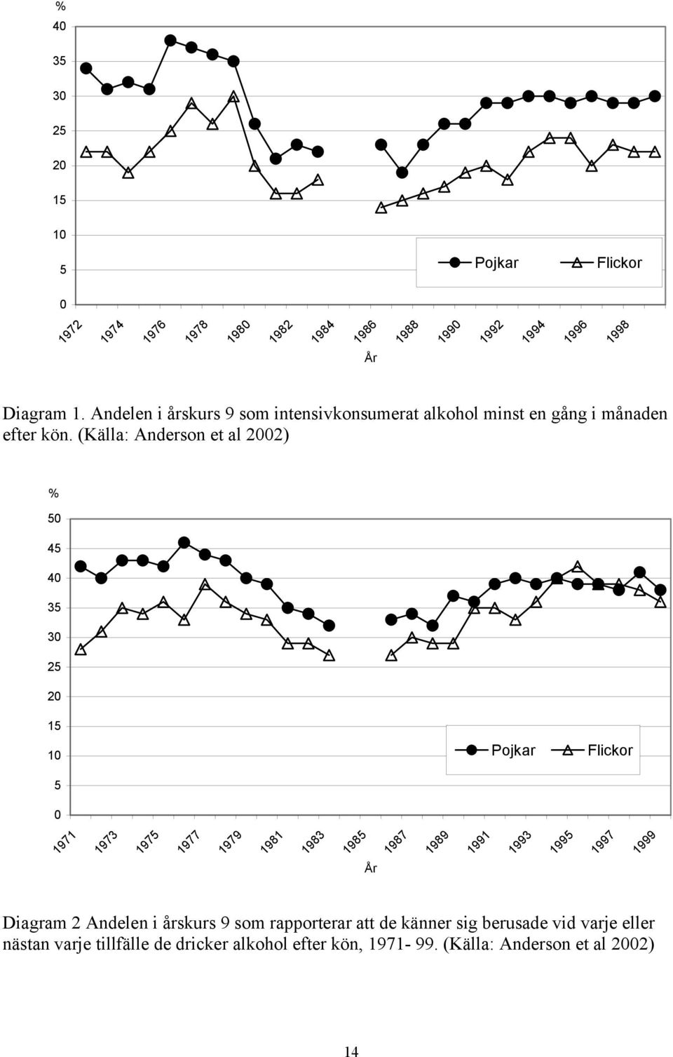 (Källa: Anderson et al 2002) % 50 45 40 35 30 25 20 15 10 Pojkar Flickor 5 0 1971 1973 1975 1977 1979 1981 1983 1985 1987 1989 1991 1993