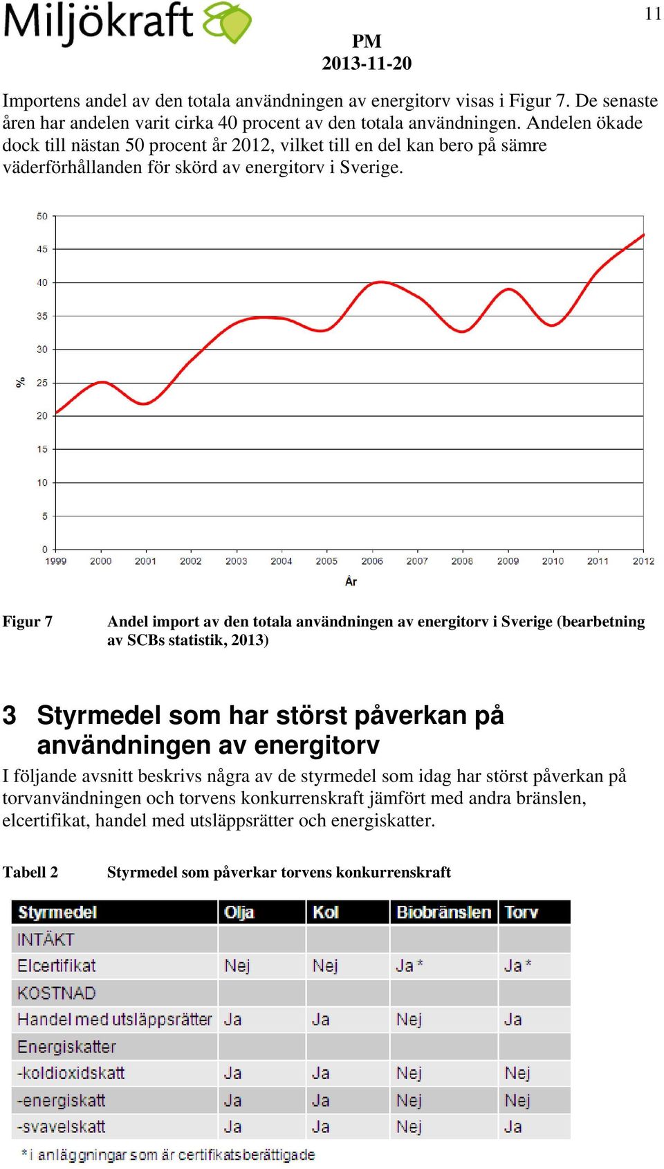 Figur 7 Andel import av den totala användningen av energitorv i Sverige (bearbetning av SCBs statistik, 2013) 3 Styrmedel som har störst påverka an på användningen av energitorv I