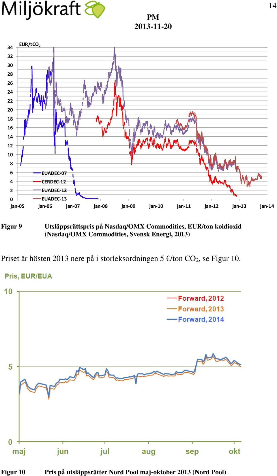 Commodities, EUR/ton koldioxid (Nasdaq/OMX Commodities, Svensk Energi, 2013) Priset är hösten 2013 nere på i