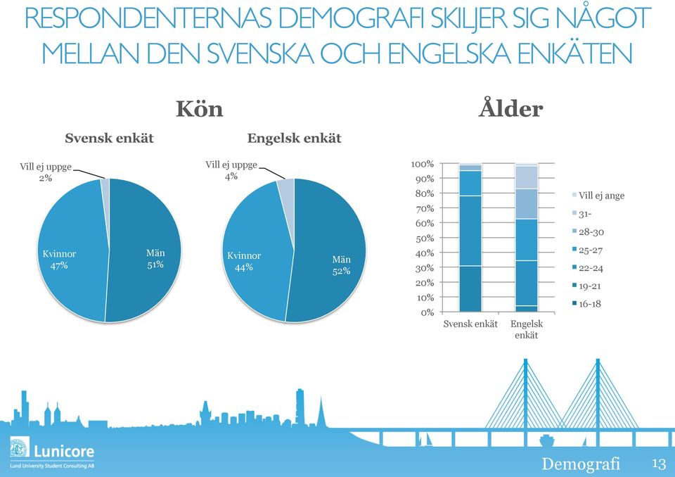 51% Vill ej uppge 4% Kvinnor 44% Män 52% 100% 90% 80% 70% 60% 50% 40% 30% 20%