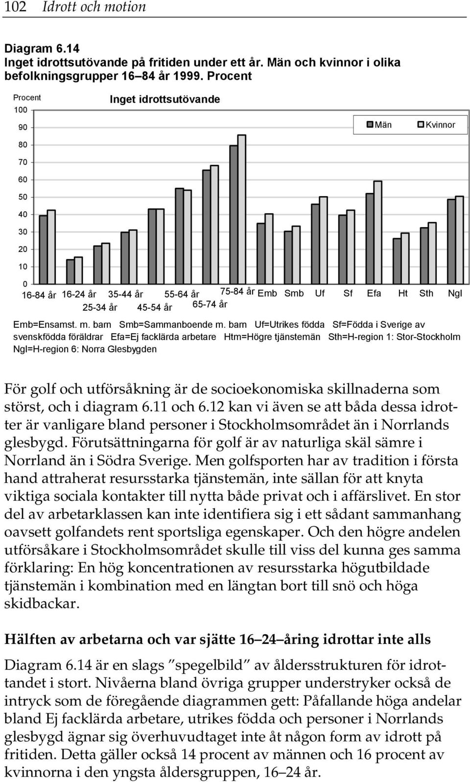 barn Uf=Utrikes födda Sf=Födda i Sverige av svenskfödda föräldrar Efa=Ej facklärda arbetare Htm=Högre tjänstemän Sth=H-region 1: Stor-Stockholm Ngl=H-region 6: Norra Glesbygden För golf och