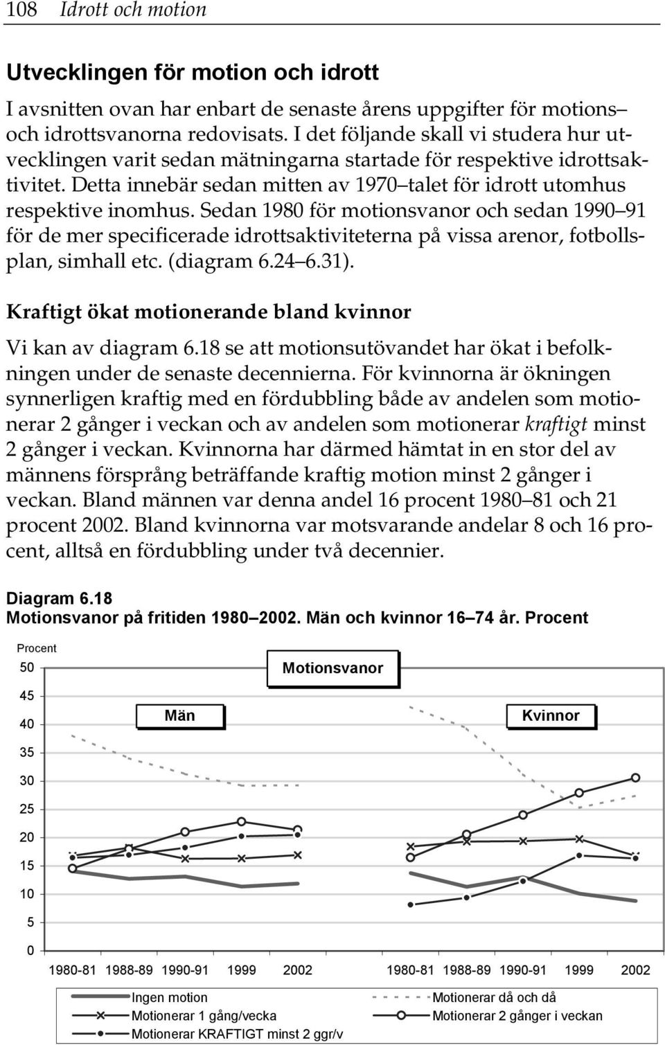 Sedan 198 för motionsvanor och sedan 199 91 för de mer specificerade idrottsaktiviteterna på vissa arenor, fotbollsplan, simhall etc. (diagram 6.24 6.31).