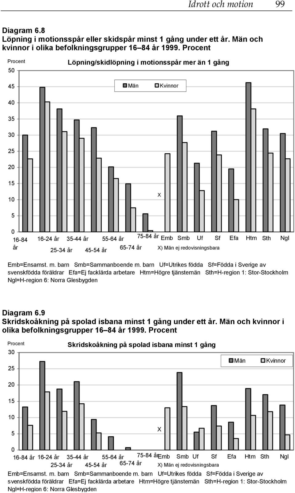 barn Uf=Utrikes födda Sf=Födda i Sverige av svenskfödda föräldrar Efa=Ej facklärda arbetare Htm=Högre tjänstemän Sth=H-region 1: Stor-Stockholm Ngl=H-region 6: Norra Glesbygden Diagram 6.