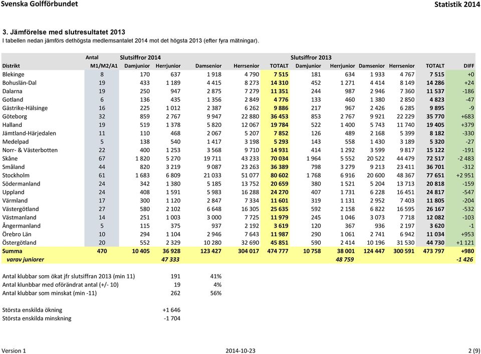 181 634 1 933 4 767 7 515 +0 Bohuslän-Dal 19 433 1 189 4 415 8 273 14 310 452 1 271 4 414 8 149 14 286 +24 Dalarna 19 250 947 2 875 7 279 11 351 244 987 2 946 7 360 11 537-186 Gotland 6 136 435 1 356