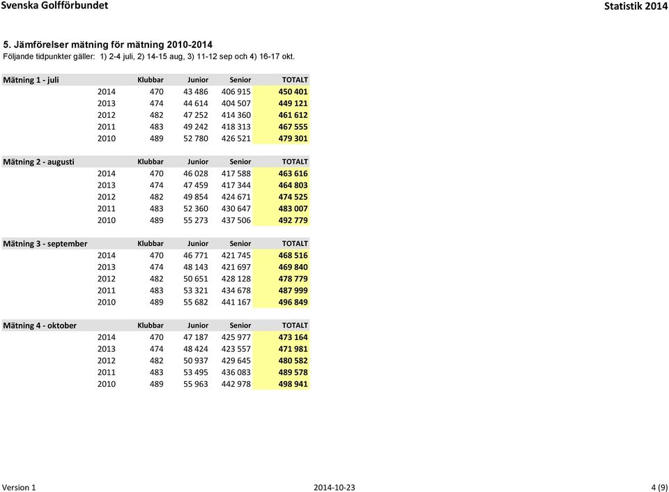 479 301 Mätning 2 - augusti Klubbar Junior Senior TOTALT 2014 470 46 028 417 588 463 616 2013 474 47 459 417 344 464 803 2012 482 49 854 424 671 474 525 2011 483 52 360 430 647 483 007 2010 489 55