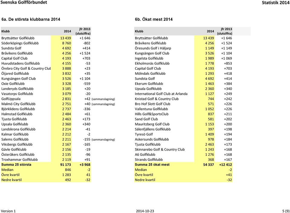 524 Sundsta Golf 4 692 +414 Öresunds Golf i Häljarp 1 149 +1 149 Bråvikens Golfklubb 4 256 +1 524 Kungsängen Golf Club 3 526 +1 104 Capital Golf Club 4 193 +703 Ingelsta Golfklubb 1 989 +1 069