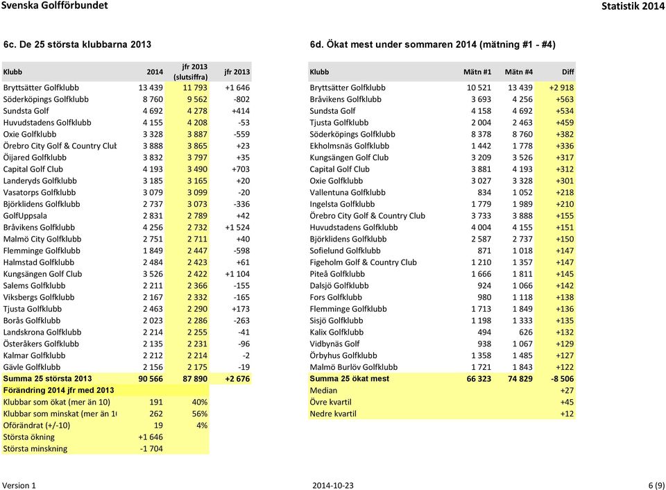 Golfklubb 8 760 9 562-802 Bråvikens Golfklubb 3 693 4 256 +563 Sundsta Golf 4 692 4 278 +414 Sundsta Golf 4 158 4 692 +534 Huvudstadens Golfklubb 4 155 4 208-53 Tjusta Golfklubb 2 004 2 463 +459 Oxie