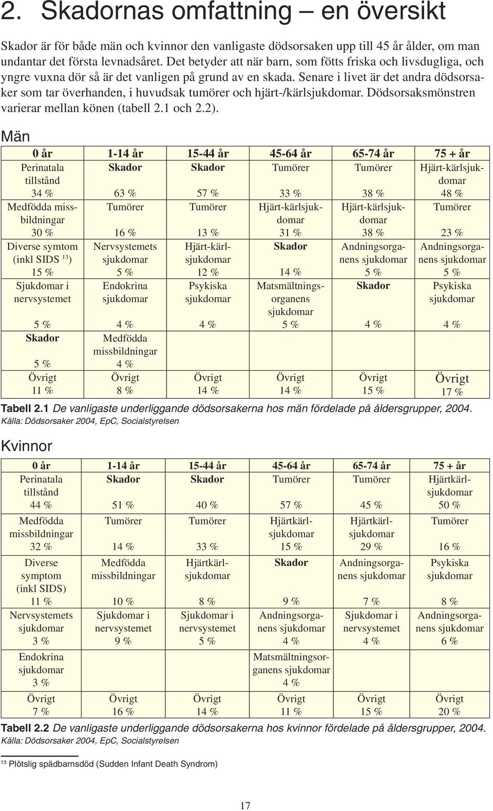 Senare i livet är det andra dödsorsaker som tar överhanden, i huvudsak tumörer och hjärt-/kärlsjukdomar. Dödsorsaksmönstren varierar mellan könen (tabell 2.1 och 2.2).