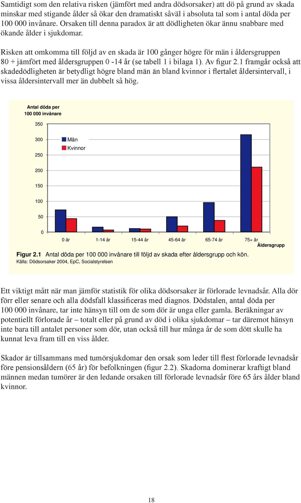 Risken att omkomma till följd av en skada är 1 gånger högre för män i åldersgruppen 8 + jämfört med åldersgruppen -14 år (se tabell 1 i bilaga 1). Av figur 2.