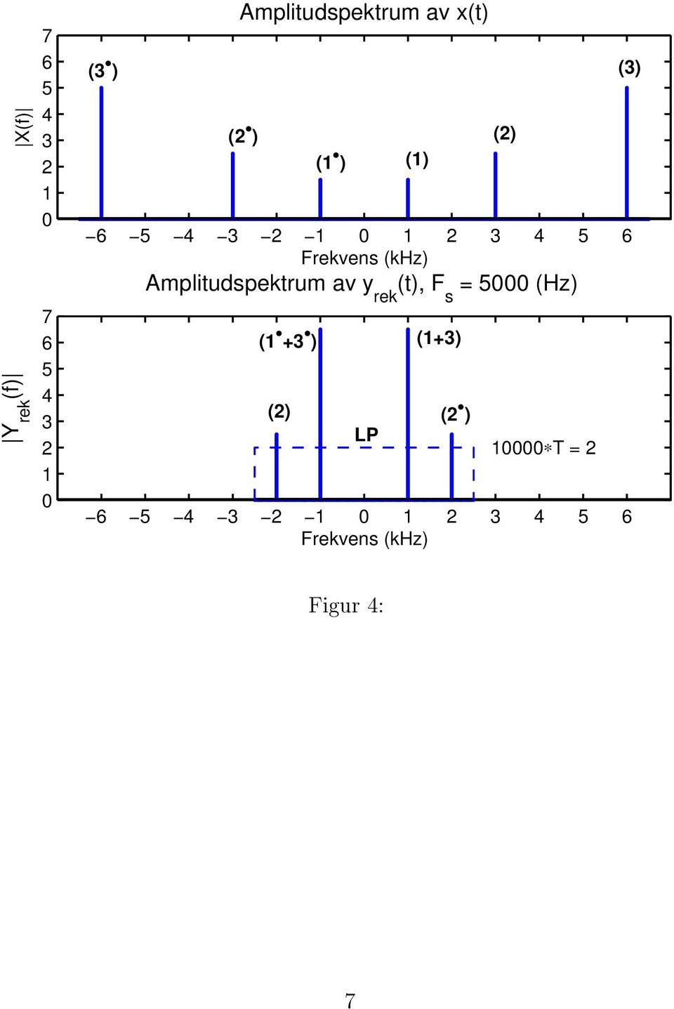 Amplitudspektrum av y rek t), F s = 5 Hz) + )