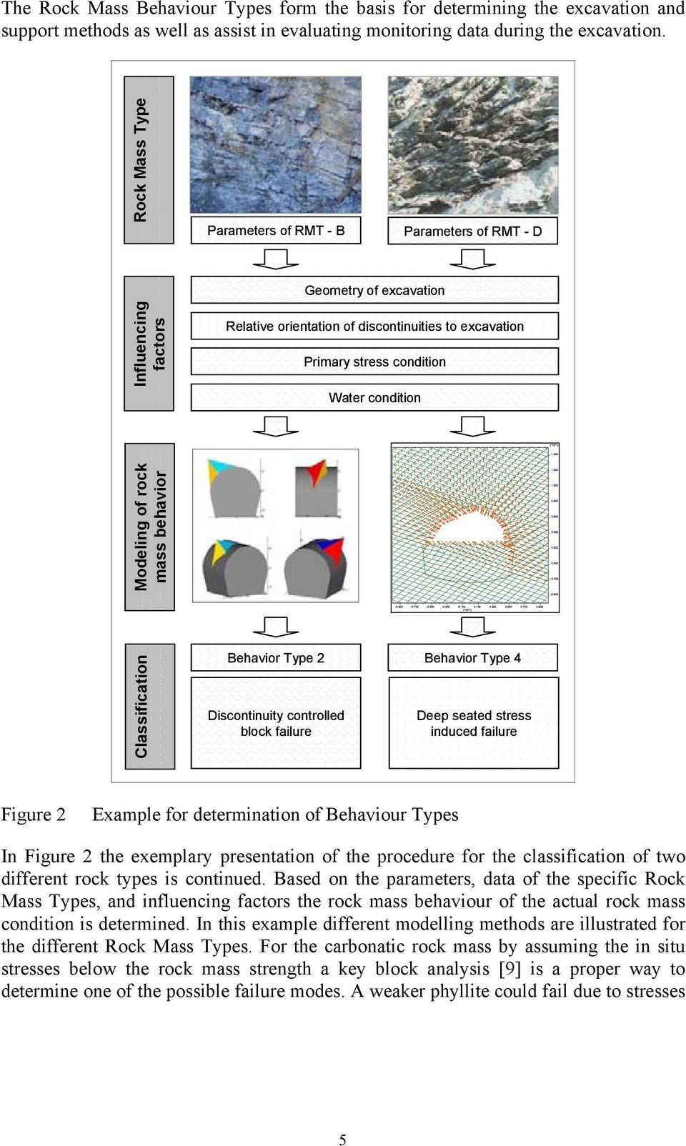 Modeling of rock mass behavior Classification Behavior Type 2 Behavior Type 4 Discontinuity controlled Deep seated stress block failure induced failure Figure 2 Example for determination of Behaviour