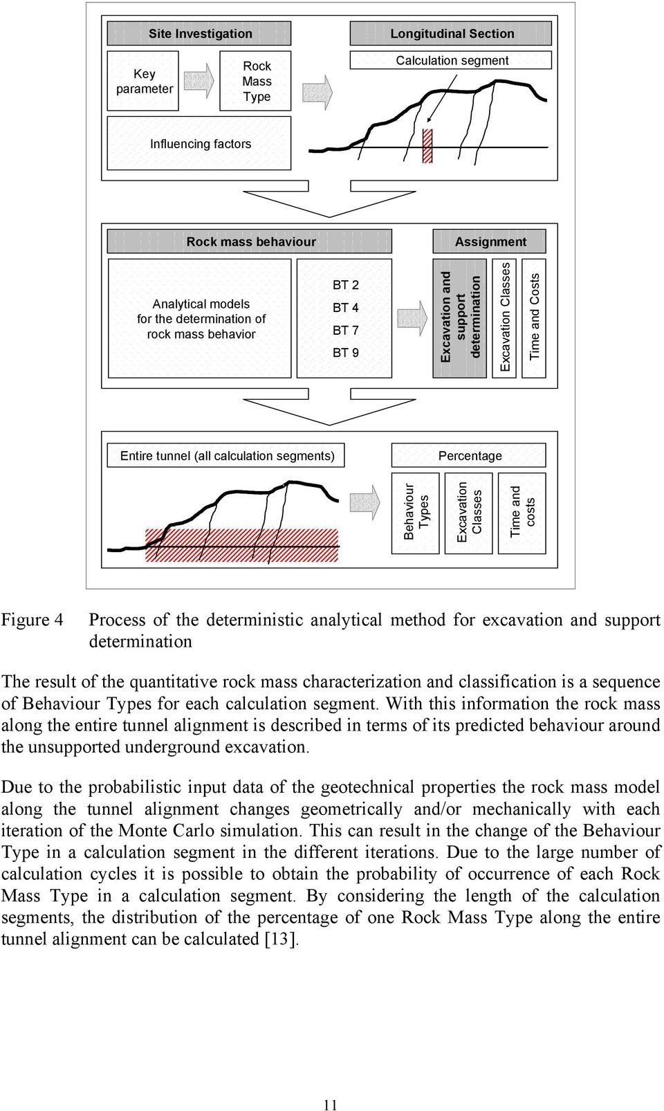 costs Figure 4 Process of the deterministic analytical method for excavation and support determination The result of the quantitative rock mass characterization and classification is a sequence of