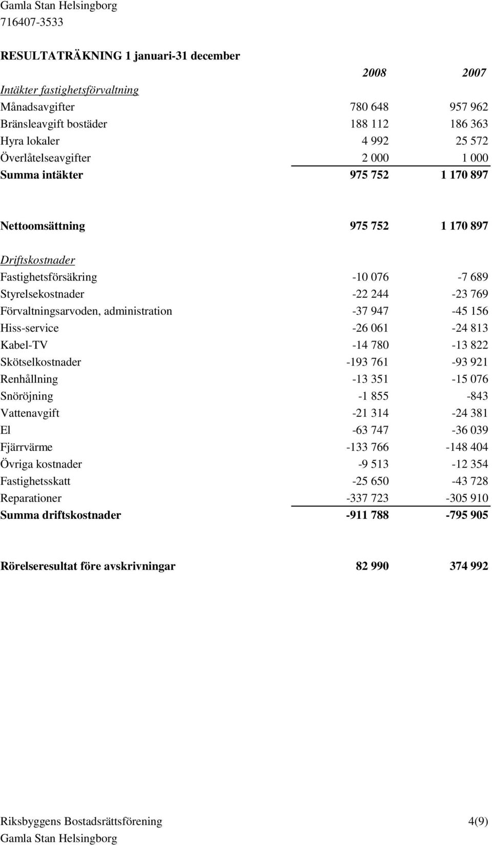 -37 947-45 156 Hiss-service -26 061-24 813 Kabel-TV -14 780-13 822 Skötselkostnader -193 761-93 921 Renhållning -13 351-15 076 Snöröjning -1 855-843 Vattenavgift -21 314-24 381 El -63 747-36 039