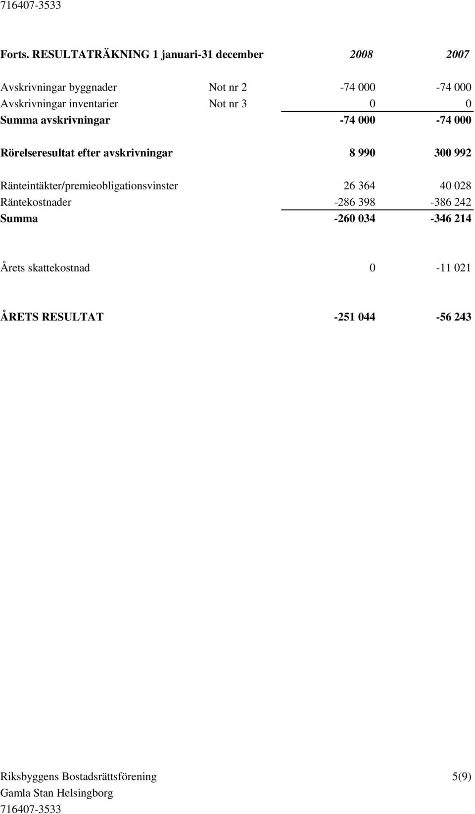 Avskrivningar inventarier Not nr 3 0 0 Summa avskrivningar -74 000-74 000 Rörelseresultat efter