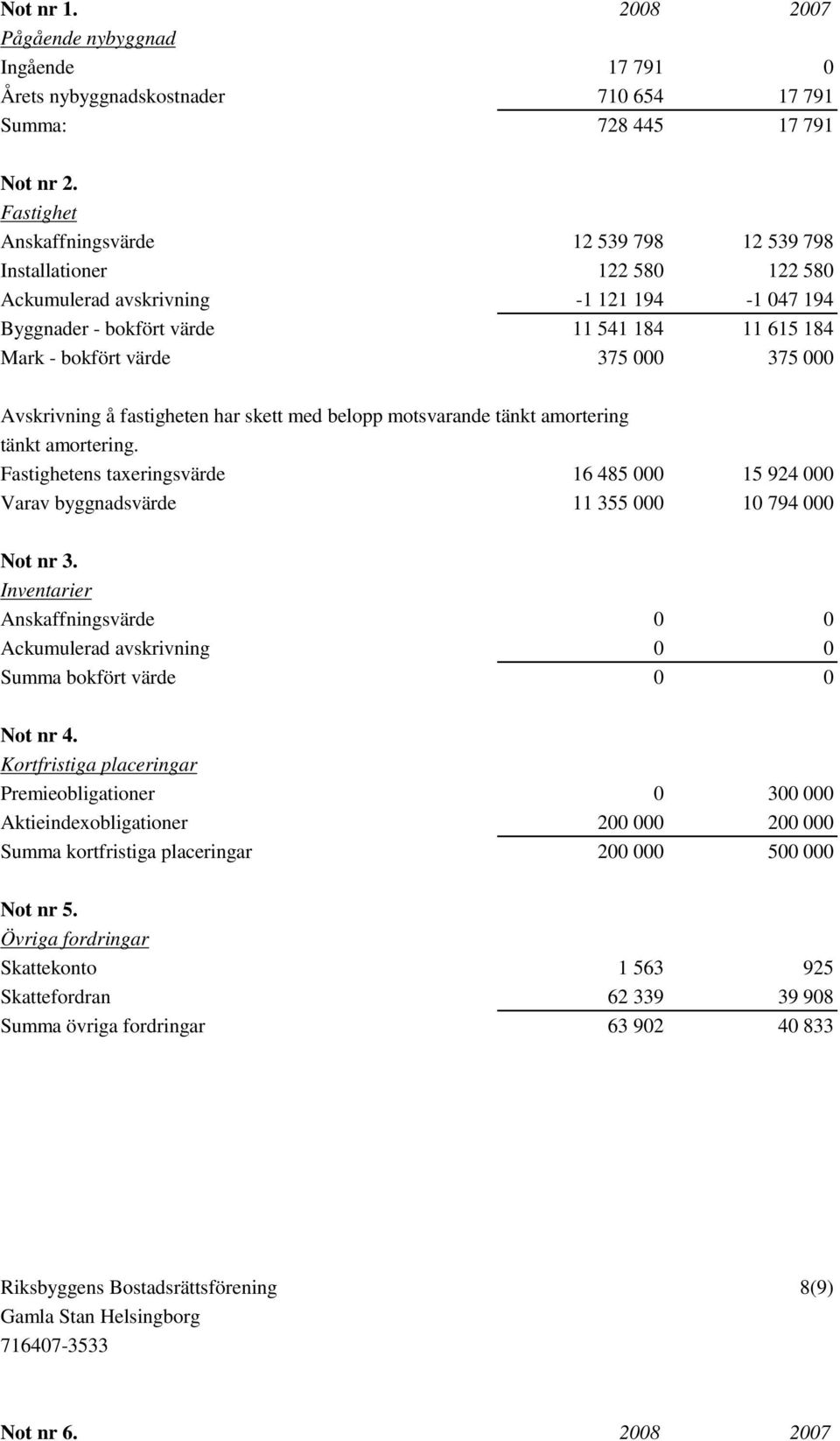 000 375 000 Avskrivning å fastigheten har skett med belopp motsvarande tänkt amortering tänkt amortering.