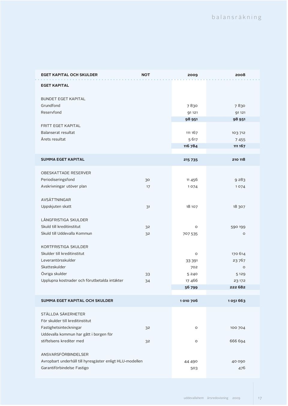 0 KORTFRISTIGA SKULDER Skud i kdiiiu 0 70 64 Lökud 33 39 23 767 Skkud 702 0 Öi kud 33 5 240 5 29 Uppup kod och föubd iäk 34 7 466 23 72 56 799 222 682 SUMMA EGET KAPITAL OCH SKULDER 00 706 05