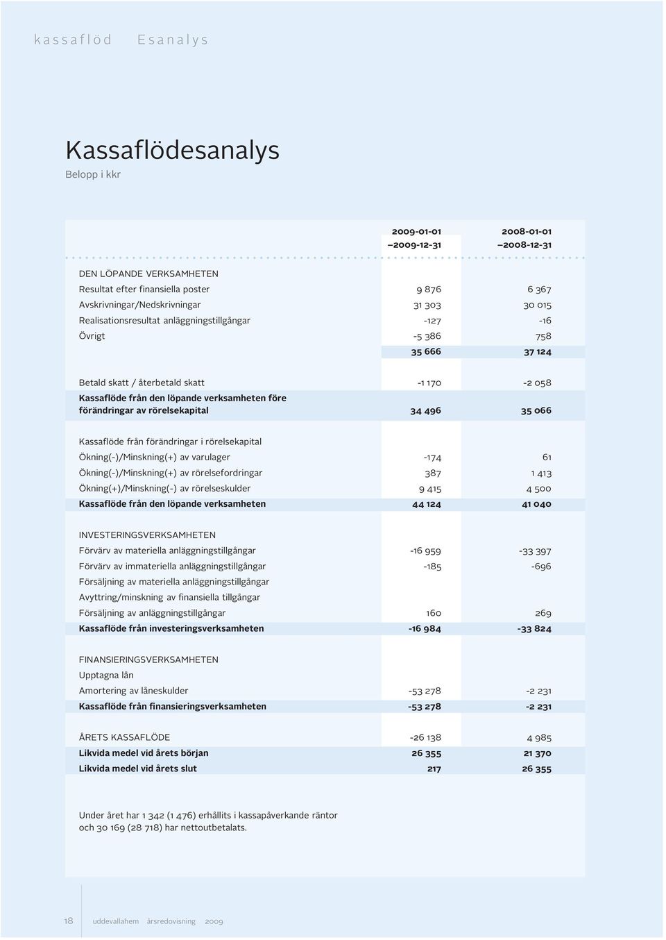 INVESTERINGSVERKSAMHETEN Föä mi äiiå -6 959-33 397 Föä immi äiiå -85-696 Föäji mi äiiå Ayi/miki fii iå Föäji äiiå 60 269 Kföd få iikmh -6 984-33 824 FINANSIERINGSVERKSAMHETEN Upp å Amoi åkud