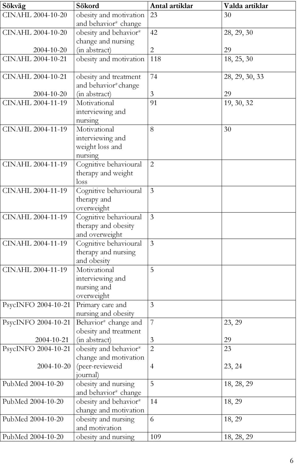2004-11-19 CINAHL 2004-11-19 2004-10-21 PsycINFO 2004-10-21 obesity and treatment and behavior*change (in abstract) Motivational interviewing and nursing Motivational interviewing and weight loss and