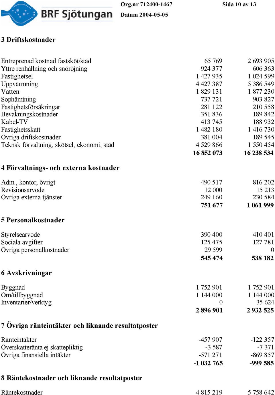 1 416 730 Övriga driftskostnader 381 004 189 545 Teknsk förvaltning, skötsel, ekonomi, städ 4 529 866 1 550 454 16 852 073 16 238 534 4 Förvaltnings- och externa kostnader Adm.