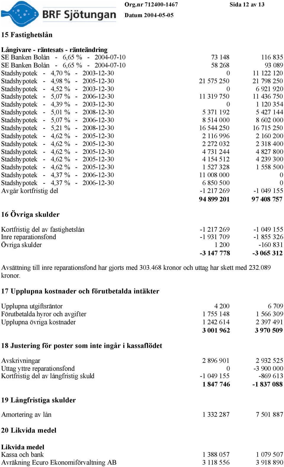 11 436 750 Stadshypotek - 4,39 % - 2003-12-30 0 1 120 354 Stadshypotek - 5,01 % - 2008-12-30 5 371 192 5 427 144 Stadshypotek - 5,07 % - 2006-12-30 8 514 000 8 602 000 Stadshypotek - 5,21 % -