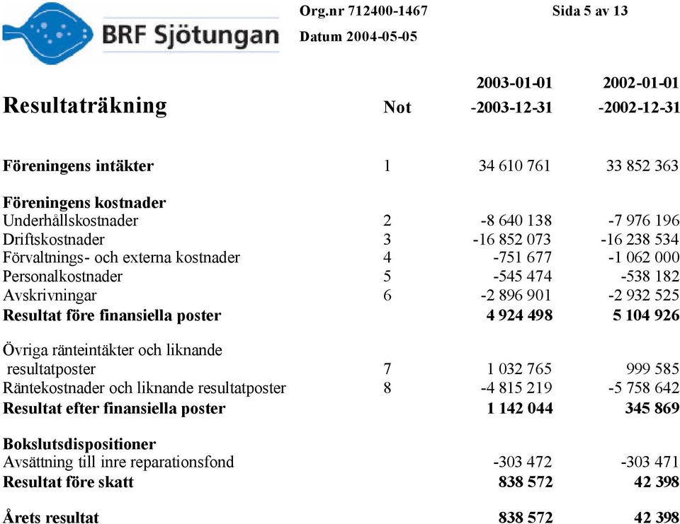 Resultat före finansiella poster 4 924 498 5 104 926 Övriga ränteintäkter och liknande resultatposter 7 1 032 765 999 585 Räntekostnader och liknande resultatposter 8-4 815 219-5 758 642