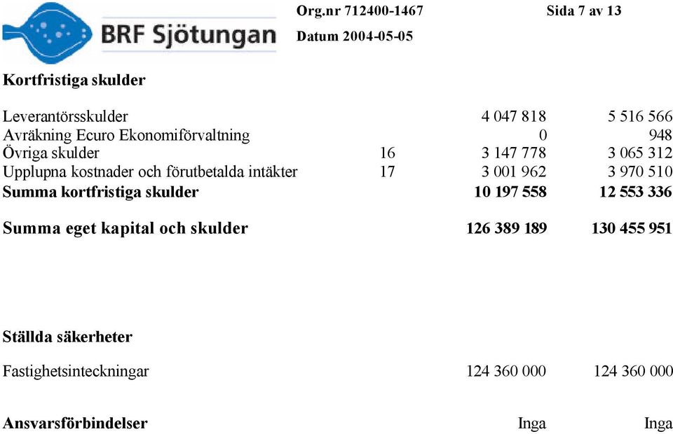 17 3 001 962 3 970 510 Summa kortfristiga skulder 10 197 558 12 553 336 Summa eget kapital och skulder 126