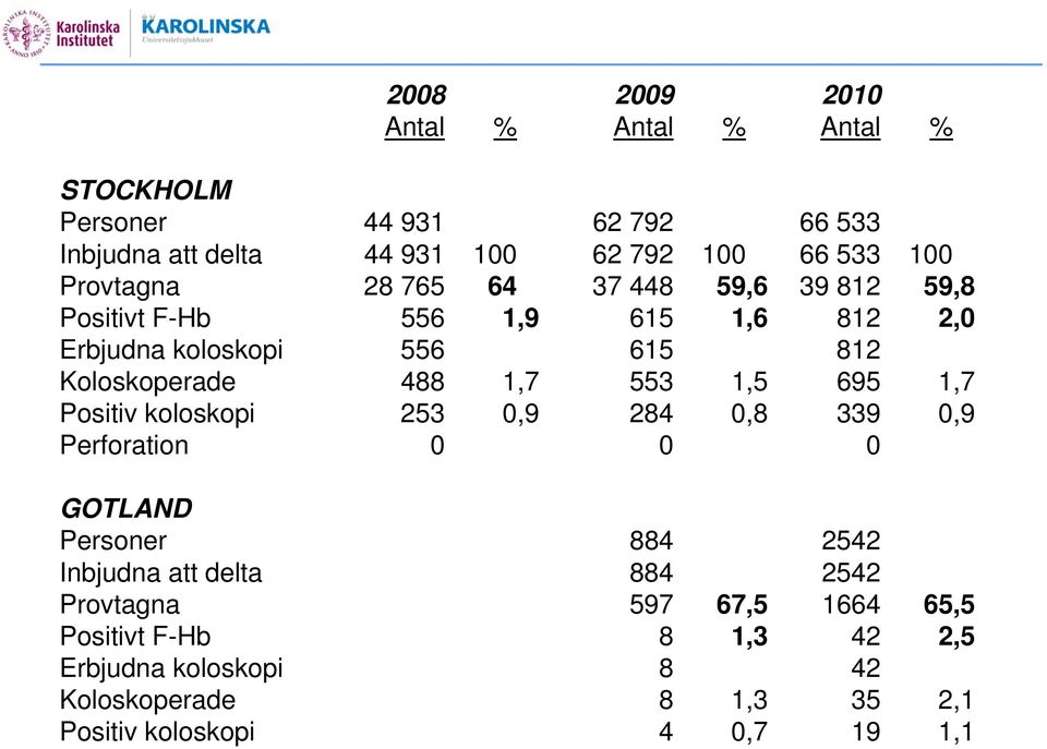 1,7 553 1,5 695 1,7 Positiv koloskopi 253 0,9 284 0,8 339 0,9 Perforation 0 0 0 GOTLAND Personer 884 2542 Inbjudna att delta 884 2542