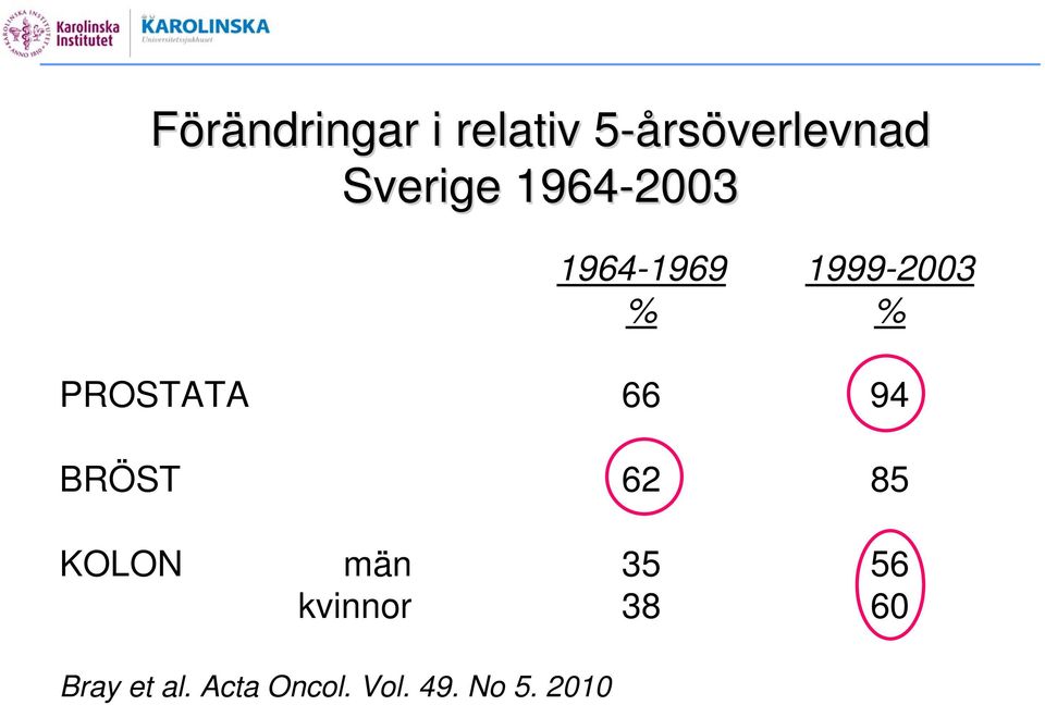 PROSTATA 66 94 BRÖST 62 85 KOLON män 35 56